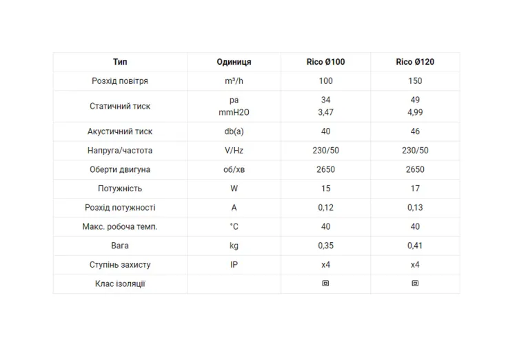 Вентиляція Dospel 120WP RICO (шнурковий вимикач) image 2